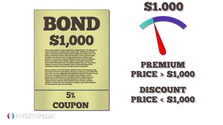 What Does It Mean When A Bond Is Selling At A Premium Is It A