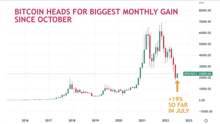 Bitcoin Heading for Biggest Monthly Gain Since October