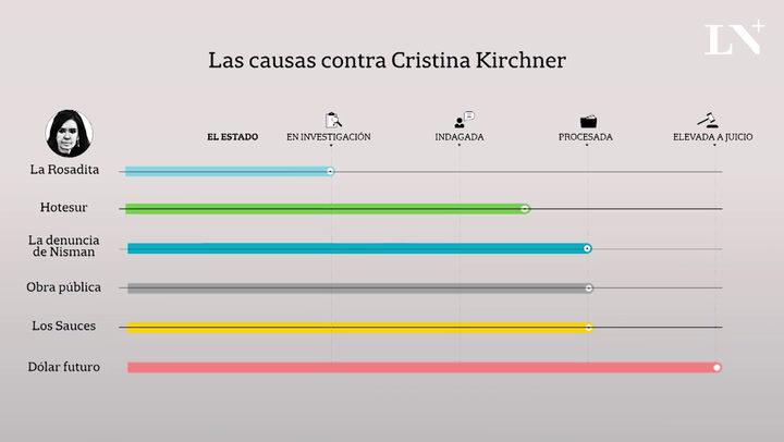 ¿Cuál es el estado de las causas contra Cristina Kirchner?