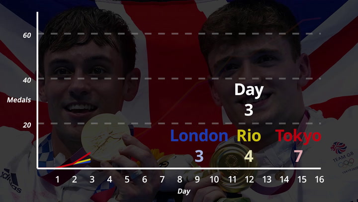 Team GB’s medal haul at Tokyo Olympics compared to Rio 2016 and London 2012