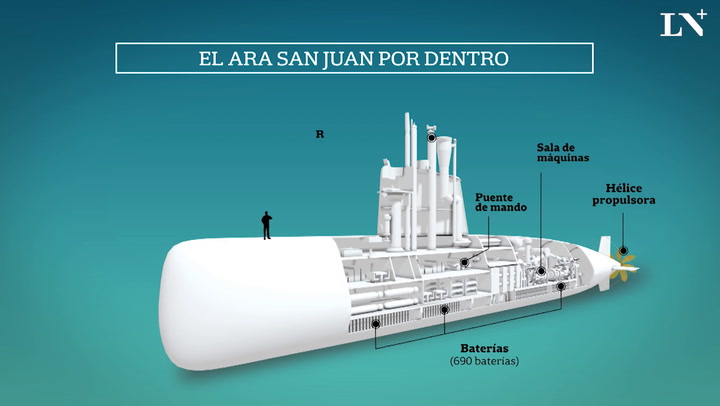 Cómo es el submarino ARA San Juan por dentro