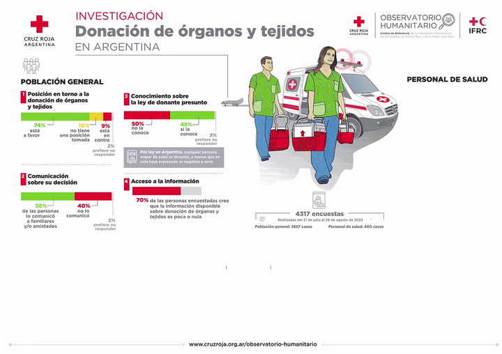 Encuesta Cruz Roja