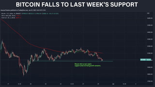 Bitcoin Falls to Last Week’s Support Level