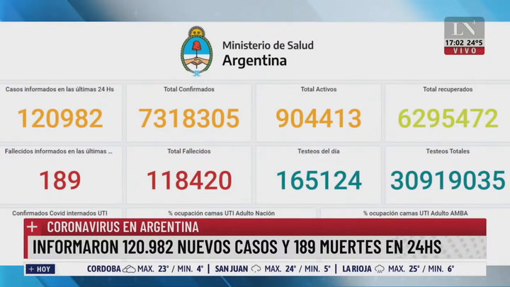 Coronavirus en la Argentina: reportaron 189 muertos y 120.982 nuevos contagios