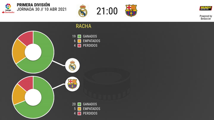 Los datos de los últimos enfrentamientos Real Madrid-Barça