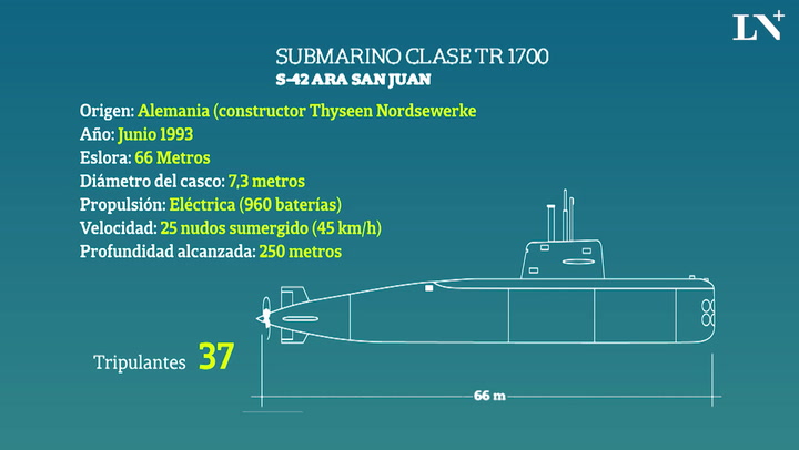 Cómo es el submarino ARA San Juan