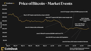 Exploring the Impact of Market Events on Bitcoin Price