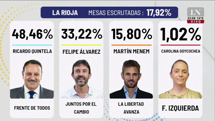 Elecciones en La Rioja: con más del 17% de las mesas escrutadas se impone Ricardo Quintela