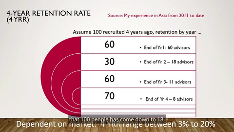 This retention-rate math might alarm you