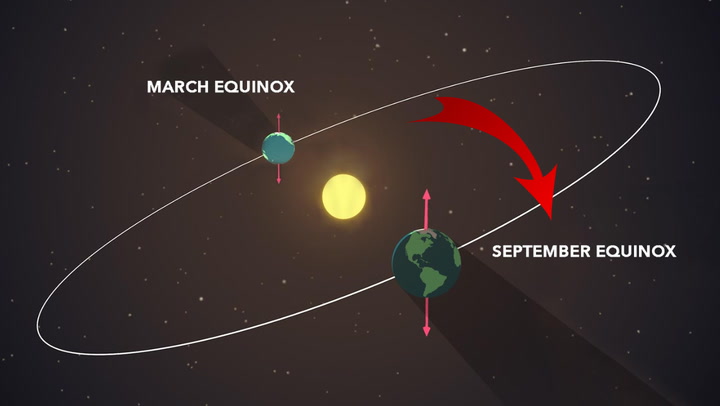 WHY EQUAL HOURS OF LIGHT AND DARK OCCUR ON THE EQUINOX